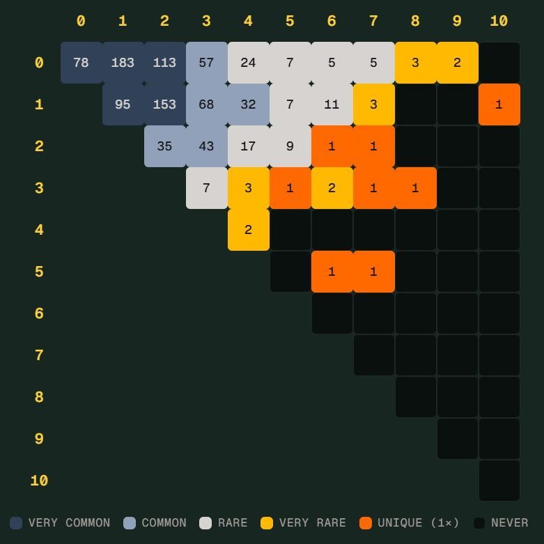 开宝体育官方网站移动手机app官方入口｜体育馆世界杯 Scorigami 差一点诞生：德国7比1后还会出现吗